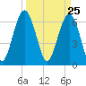Tide chart for Distant Island, South Carolina on 2021/03/25