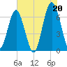 Tide chart for Distant Island, South Carolina on 2021/07/20