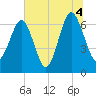 Tide chart for Distant Island, South Carolina on 2021/07/4