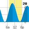 Tide chart for Distant Island, South Carolina on 2022/01/20