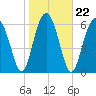 Tide chart for Distant Island, South Carolina on 2022/01/22