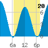 Tide chart for Distant Island, South Carolina on 2022/04/20