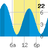 Tide chart for Distant Island, South Carolina on 2022/04/22
