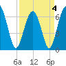 Tide chart for Distant Island, South Carolina on 2022/04/4