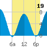 Tide chart for Distant Island, South Carolina on 2022/05/19