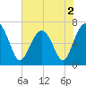 Tide chart for Distant Island, South Carolina on 2022/06/2