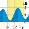 Tide chart for Distant Island, South Carolina on 2022/08/18