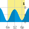 Tide chart for Distant Island, South Carolina on 2022/08/1