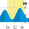 Tide chart for Distant Island, South Carolina on 2022/08/20