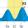 Tide chart for Distant Island, South Carolina on 2022/08/23