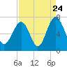 Tide chart for Distant Island, South Carolina on 2022/08/24