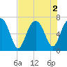 Tide chart for Distant Island, South Carolina on 2022/08/2