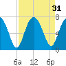 Tide chart for Distant Island, South Carolina on 2022/08/31