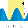 Tide chart for Distant Island, South Carolina on 2022/08/4