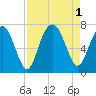 Tide chart for Distant Island, South Carolina on 2022/09/1