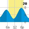 Tide chart for Distant Island, South Carolina on 2022/09/20