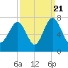 Tide chart for Distant Island, South Carolina on 2022/09/21