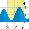 Tide chart for Distant Island, South Carolina on 2022/09/4