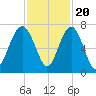 Tide chart for Distant Island, South Carolina on 2022/11/20