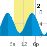 Tide chart for Distant Island, South Carolina on 2022/12/2