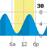 Tide chart for Distant Island, South Carolina on 2022/12/30