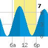 Tide chart for Distant Island, Cowen Cr, South Carolina on 2023/02/7