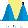 Tide chart for Distant Island, South Carolina on 2023/03/5