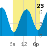 Tide chart for Distant Island, South Carolina on 2023/07/23