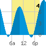 Tide chart for Distant Island, South Carolina on 2023/07/4