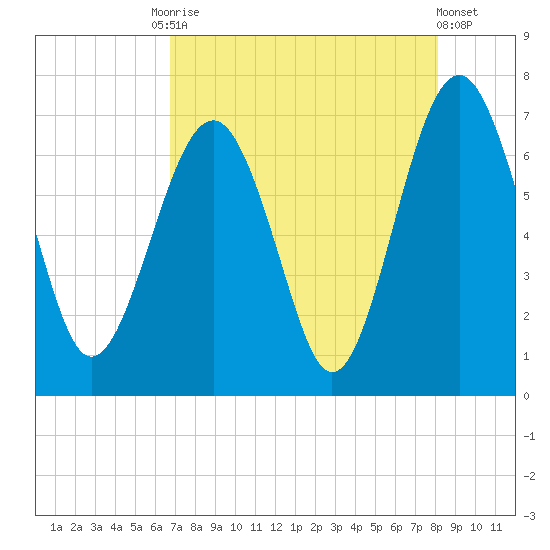 Tide Chart for 2023/08/15