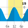 Tide chart for Distant Island, South Carolina on 2023/09/19
