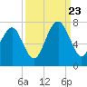 Tide chart for Distant Island, South Carolina on 2023/09/23