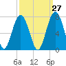 Tide chart for Distant Island, South Carolina on 2023/09/27