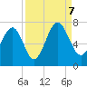Tide chart for Distant Island, South Carolina on 2023/09/7