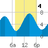 Tide chart for Distant Island, South Carolina on 2023/11/4