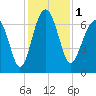 Tide chart for Distant Island, South Carolina on 2023/12/1