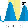 Tide chart for Distant Island, South Carolina on 2023/12/27