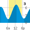 Tide chart for Distant Island, South Carolina on 2023/12/3