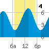 Tide chart for Distant Island, South Carolina on 2023/12/4