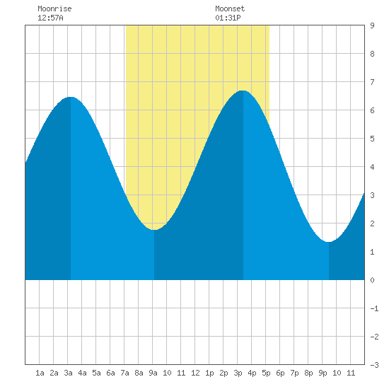 Tide Chart for 2023/12/6