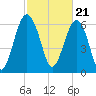 Tide chart for Distant Island, South Carolina on 2024/02/21