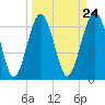 Tide chart for Distant Island, South Carolina on 2024/03/24