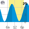 Tide chart for Distant Island, South Carolina on 2024/03/25