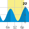 Tide chart for Distant Island, South Carolina on 2024/04/22