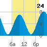 Tide chart for Distant Island, South Carolina on 2024/04/24