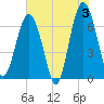Tide chart for Distant Island, South Carolina on 2024/06/3