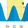 Tide chart for Distant Island, South Carolina on 2024/06/9