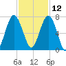 Tide chart for Distant Island, South Carolina on 2024/11/12