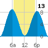 Tide chart for Distant Island, South Carolina on 2024/11/13