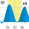 Tide chart for Distant Island, South Carolina on 2024/11/15